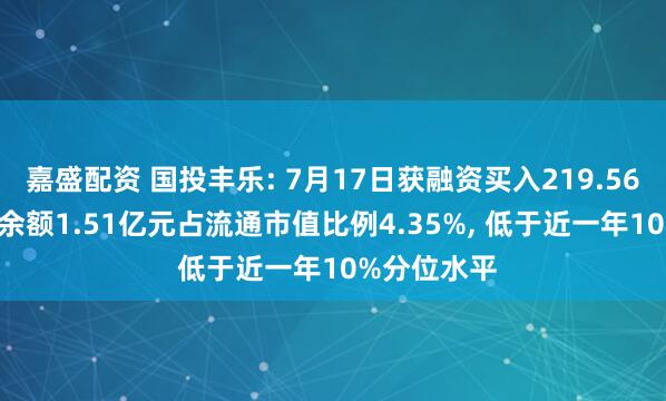 嘉盛配资 国投丰乐: 7月17日获融资买入219.56万元, 融资余额1.51亿元占流通市值比例4.35%, 低于近一年10%分位水平